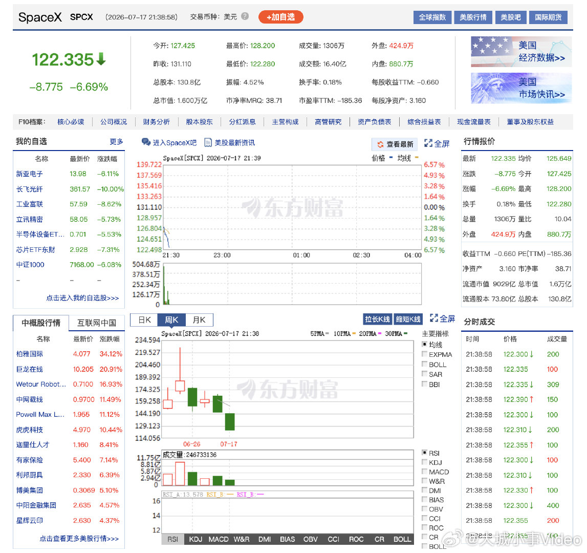 【SpaceX已重挫38%】SpaceX市值蒸发逾万亿美元7月17日，Spac
