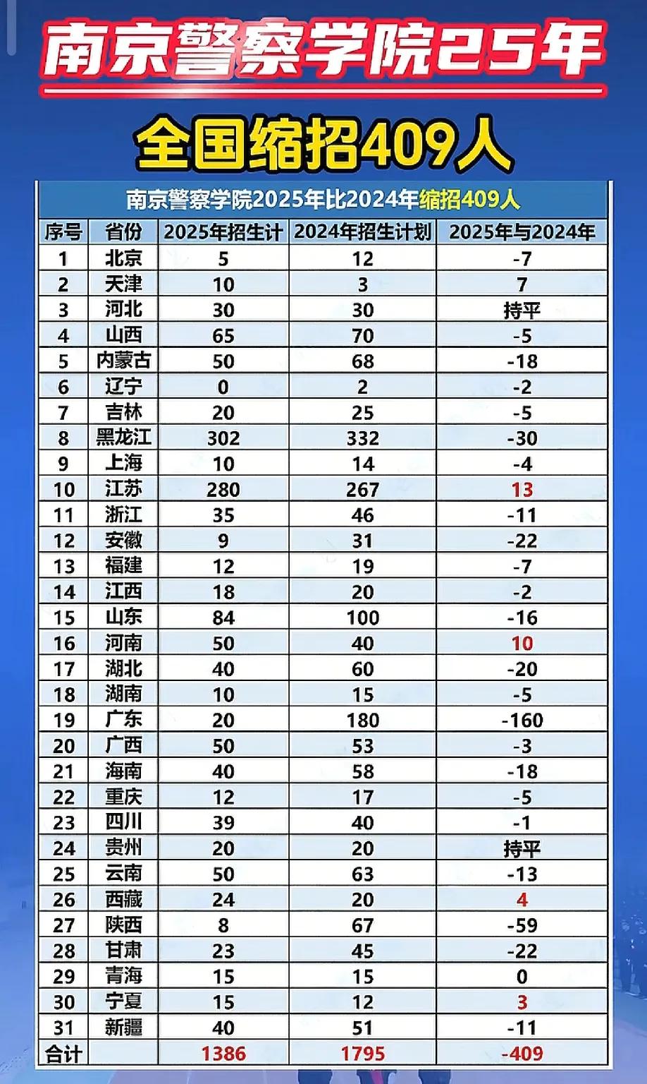 黑龙江在南京设的分院!黑龙江的森林警察缺编，大量要人。安徽砍了60%，福建砍了