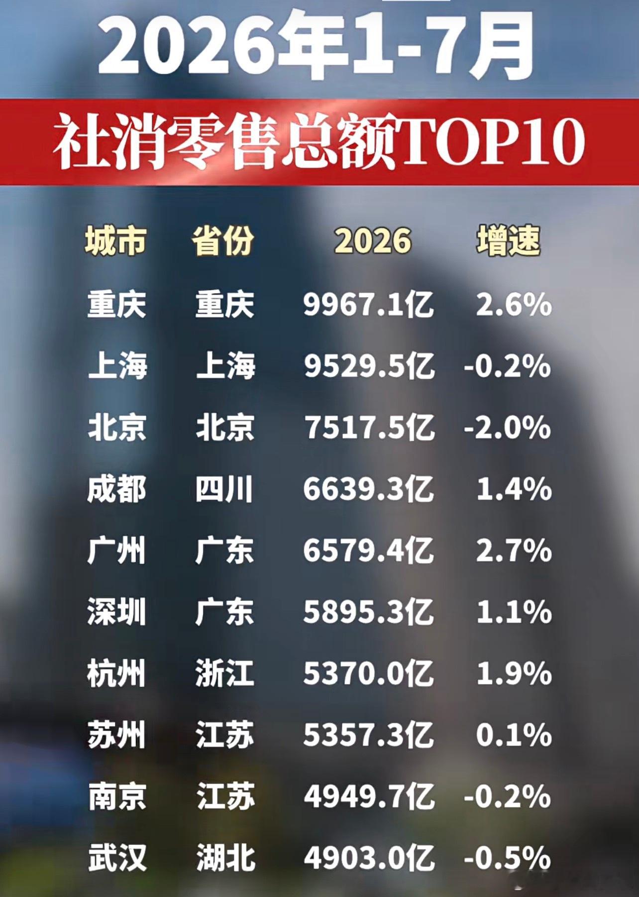 1-7月广州的社消增速第一其实广州的社消一直都不错，今年下半年还会爆，一大堆高质