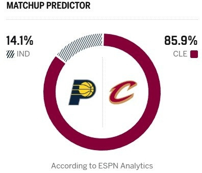 ESPN预测明日比赛胜率，骑士85.9%占绝对优势，步行者只有14.1%。步行者