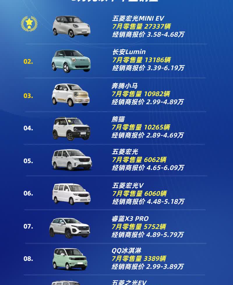 5万块钱能买什么车？5万元以下车型销量TOP10第十名：五菱荣光第九
