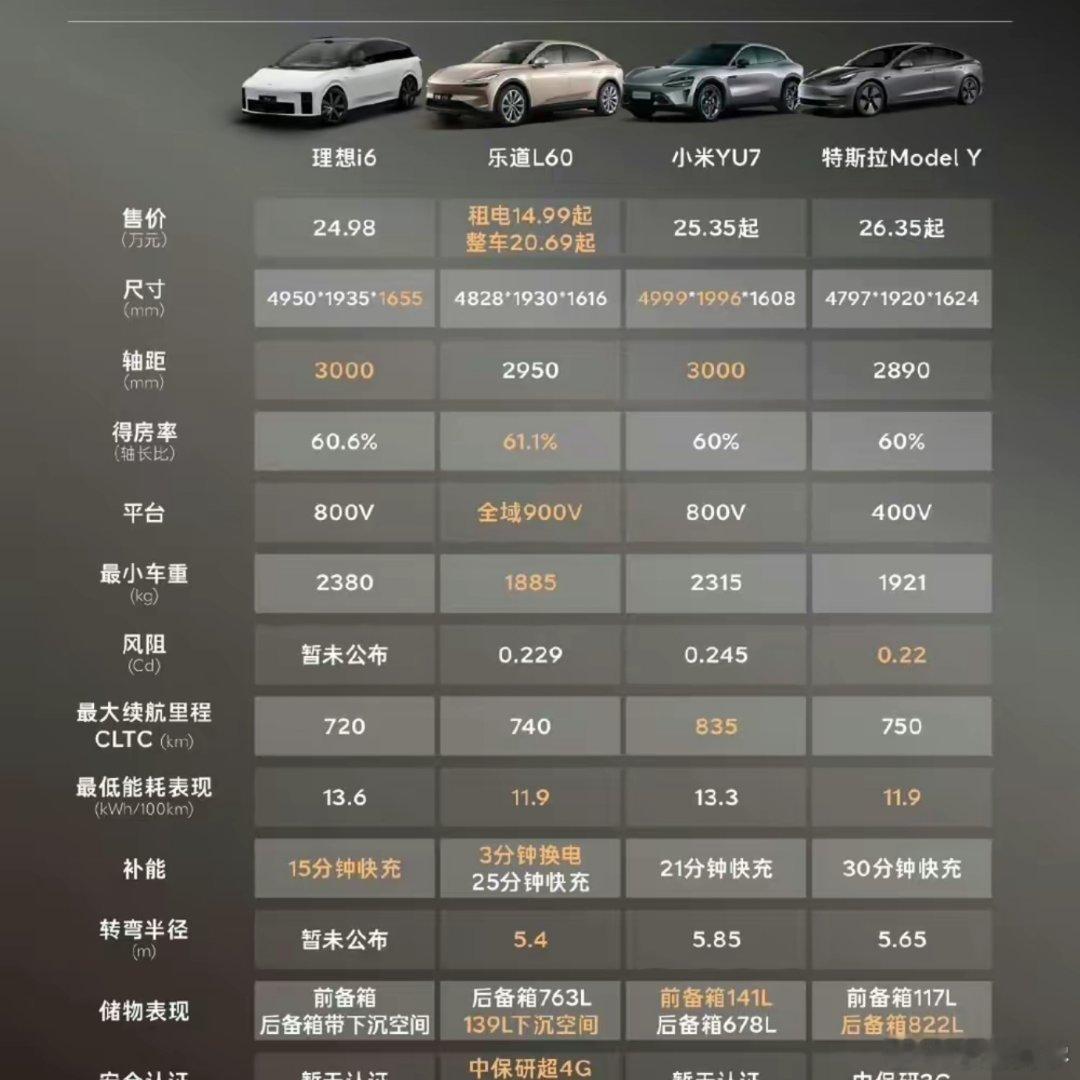 选择困难症赶紧来~一张图告诉你20万级五座纯电SUV怎么选李想i6、乐道L60