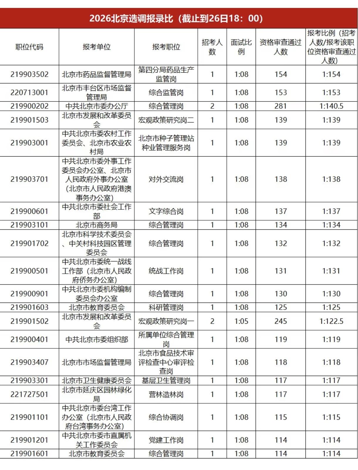 154人里录1个！2026年北京选调报录比第一名的是药品监督管理局，招录1人，结