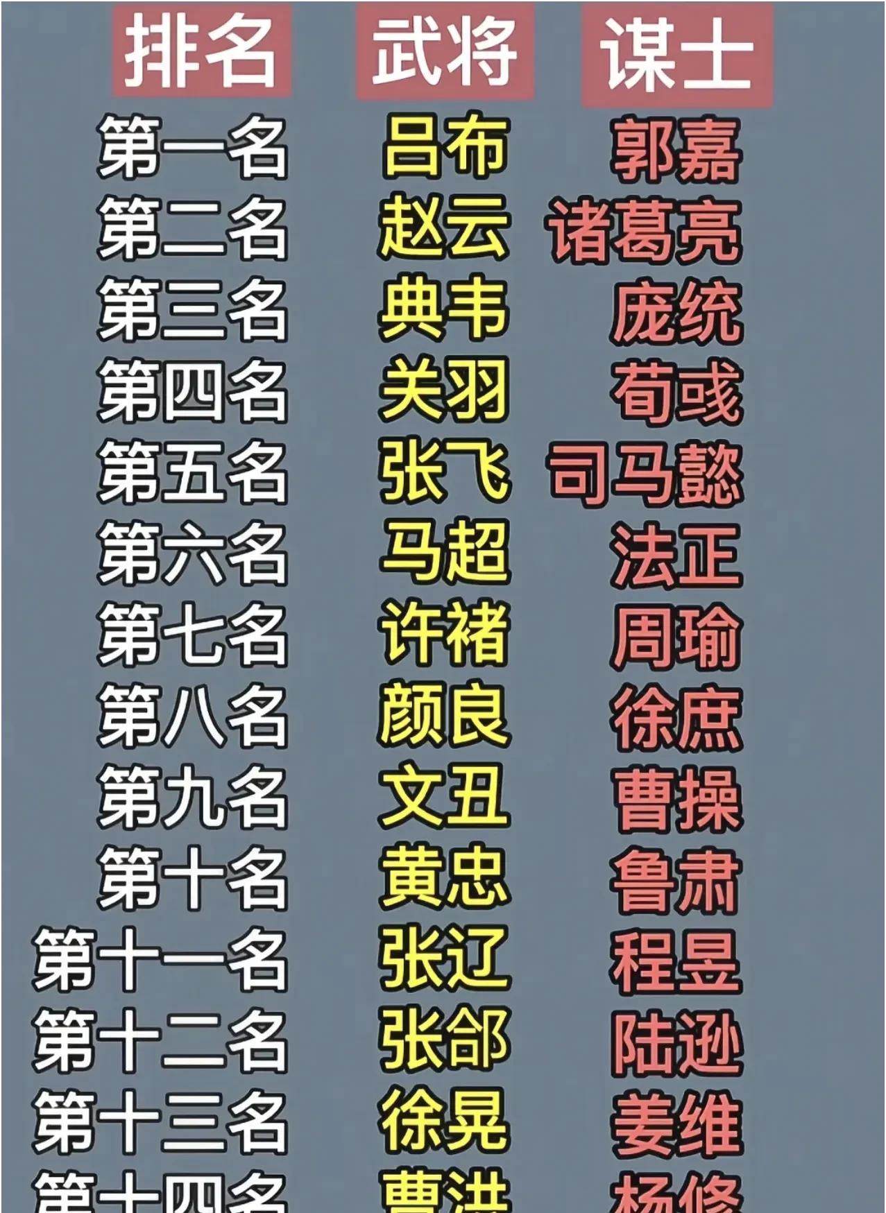 这才是三国演义中真正的文臣武将排名！没毛病吧？