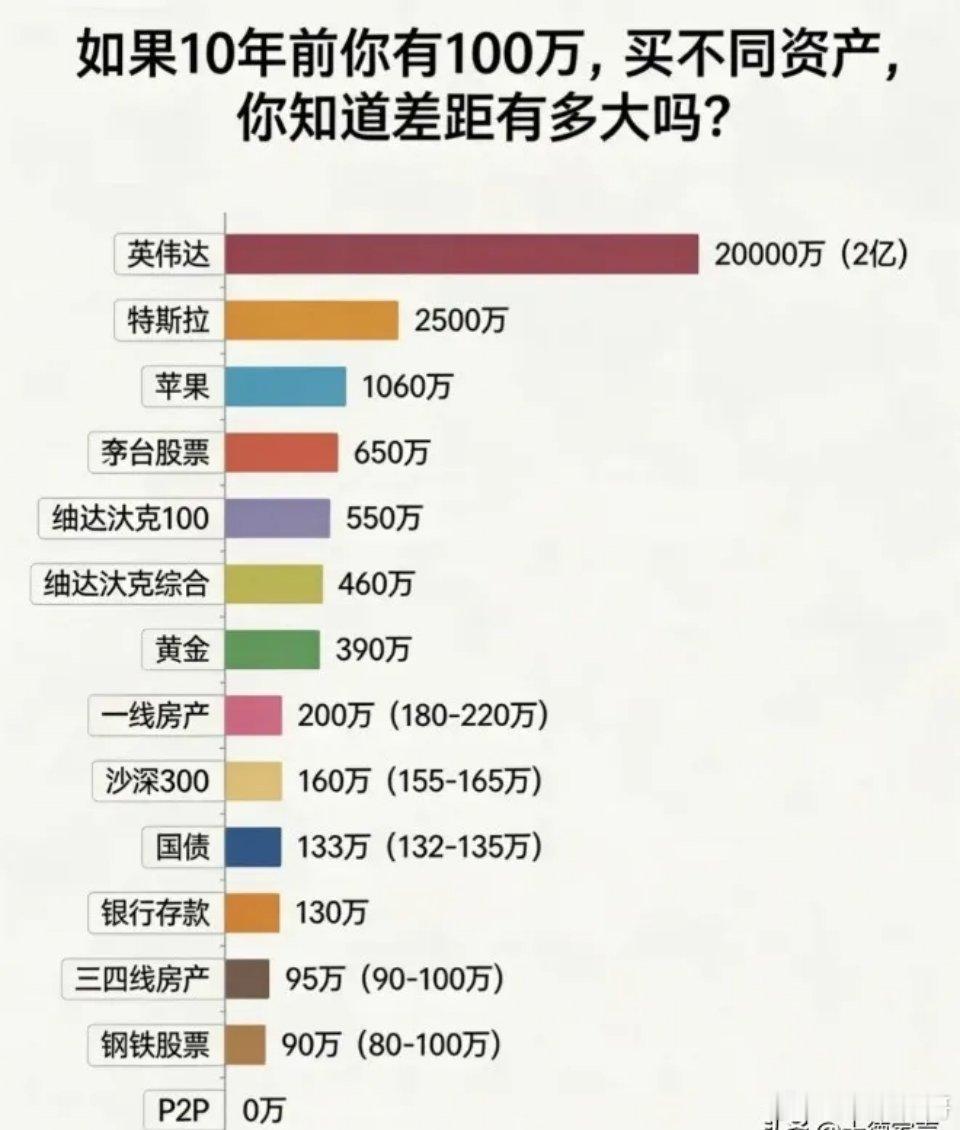 如果10年前你有100万，买不同资产，你知道差距有多大吗？1.英伟达：2亿2.特