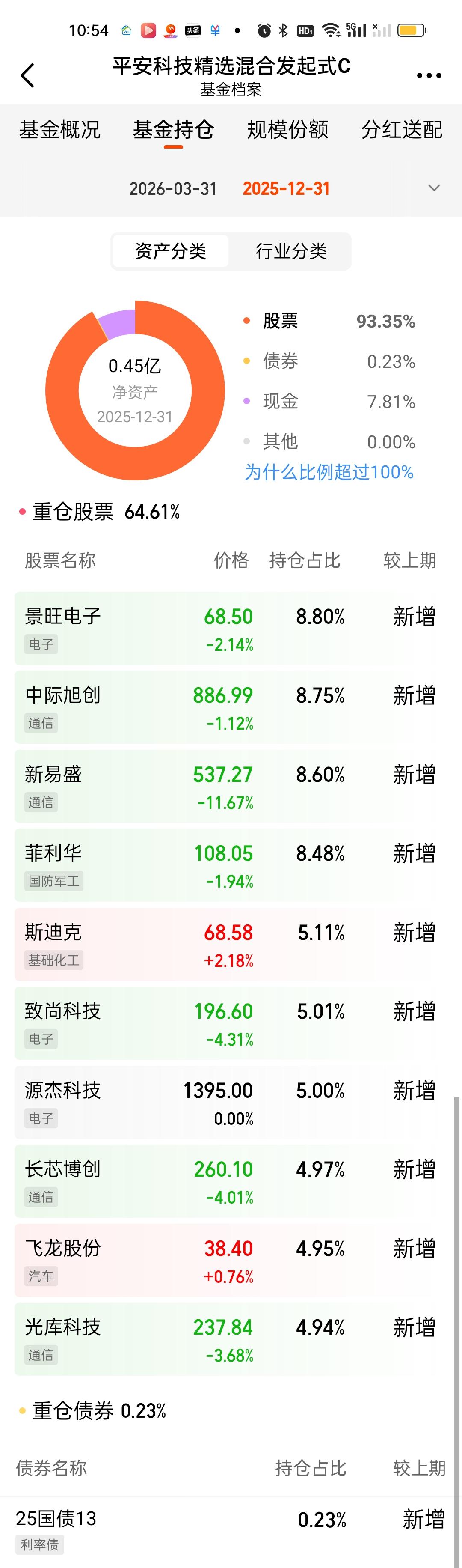 这是今年以来收益率排名第四，近3个月来收益排名第一的基金，2025年12月12日
