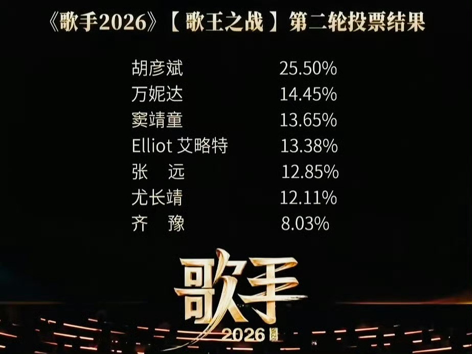 看了2026歌手总决赛，胡彦斌歌王当之无愧，28.88%得票率形成断层优势，齐豫