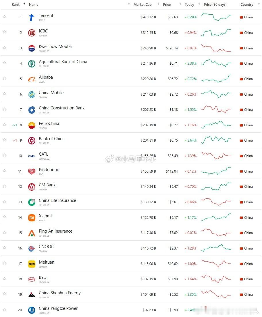 小米市值中国第十四，民营企业第五，车企第一。有没有机会进入民企前三？小米[超话