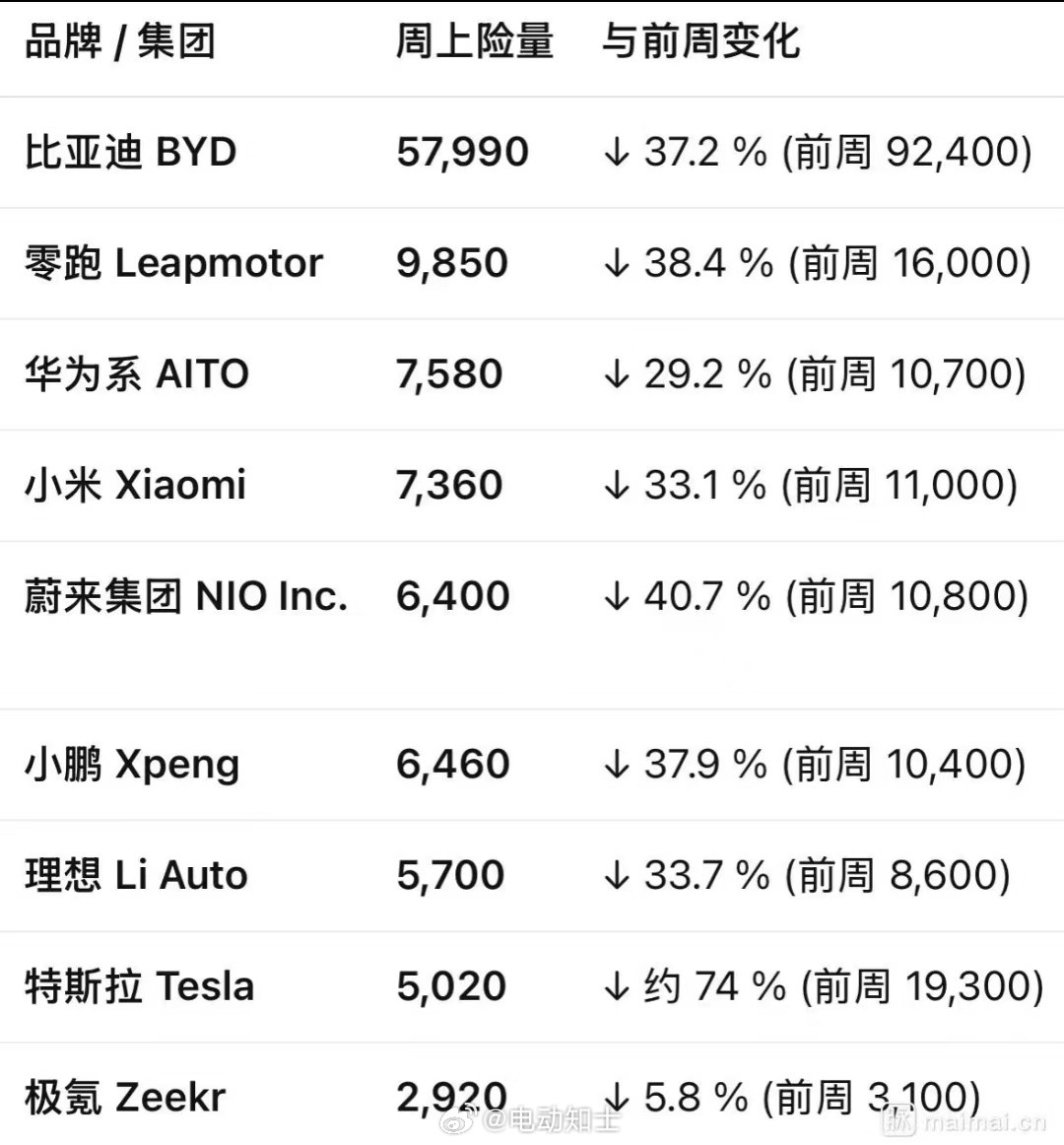上周部分新能源品牌的上险量，一眼看去有点吓人，几乎全线暴跌。比亚迪跌了...