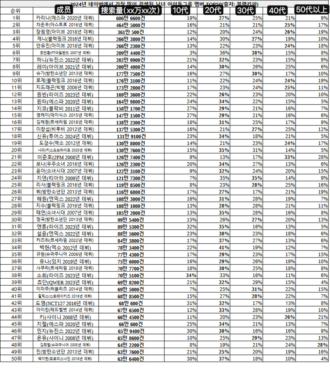 2024年韩国Naver搜索量最高的KPOP男女爱豆TOP50🔥1.Kari