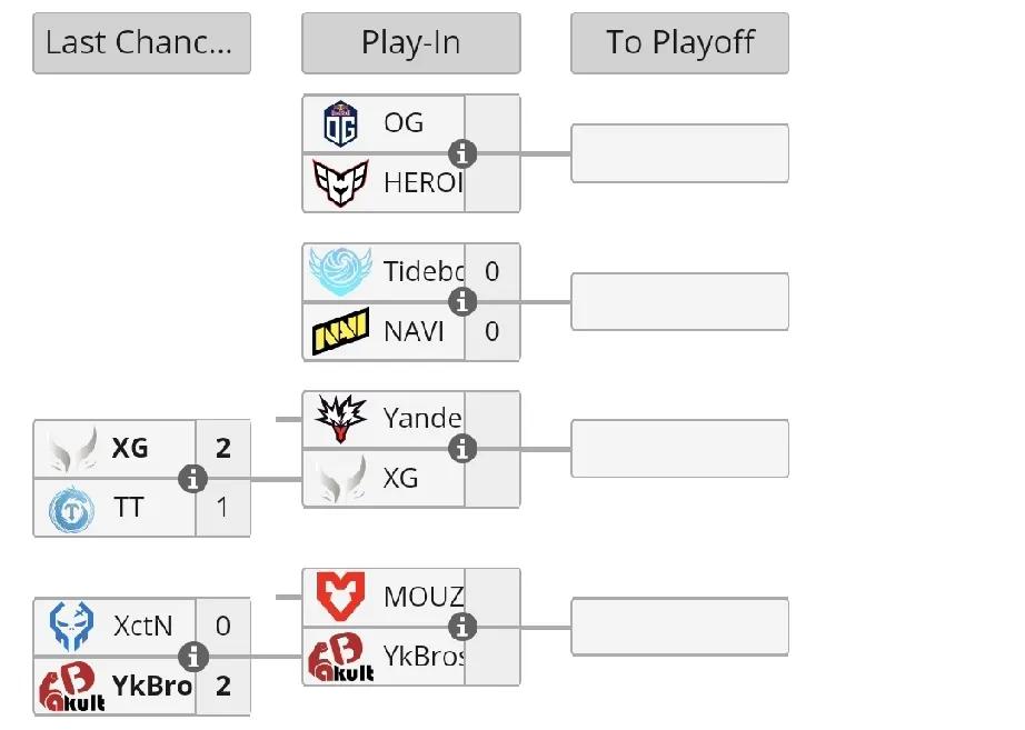 Blast成都站入围赛，XG和YB分别战胜对手YB2:0XCTN，第一局