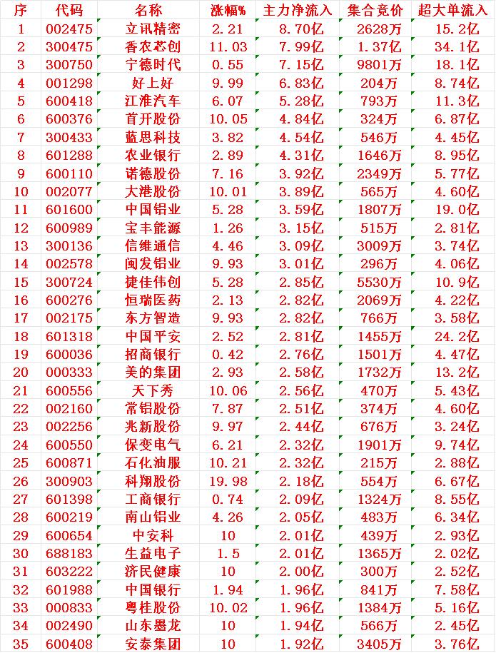11月12日尾盘30分钟，主力资金“大幅抢筹的”35名单一览！立讯精密：资金