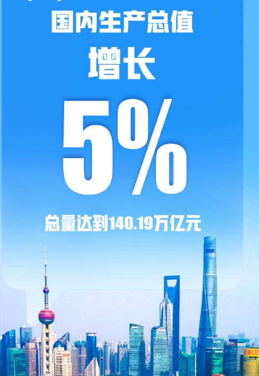 2025年GDP增长5%140.19万亿元成绩单藏着普通人的底气3月5日政府
