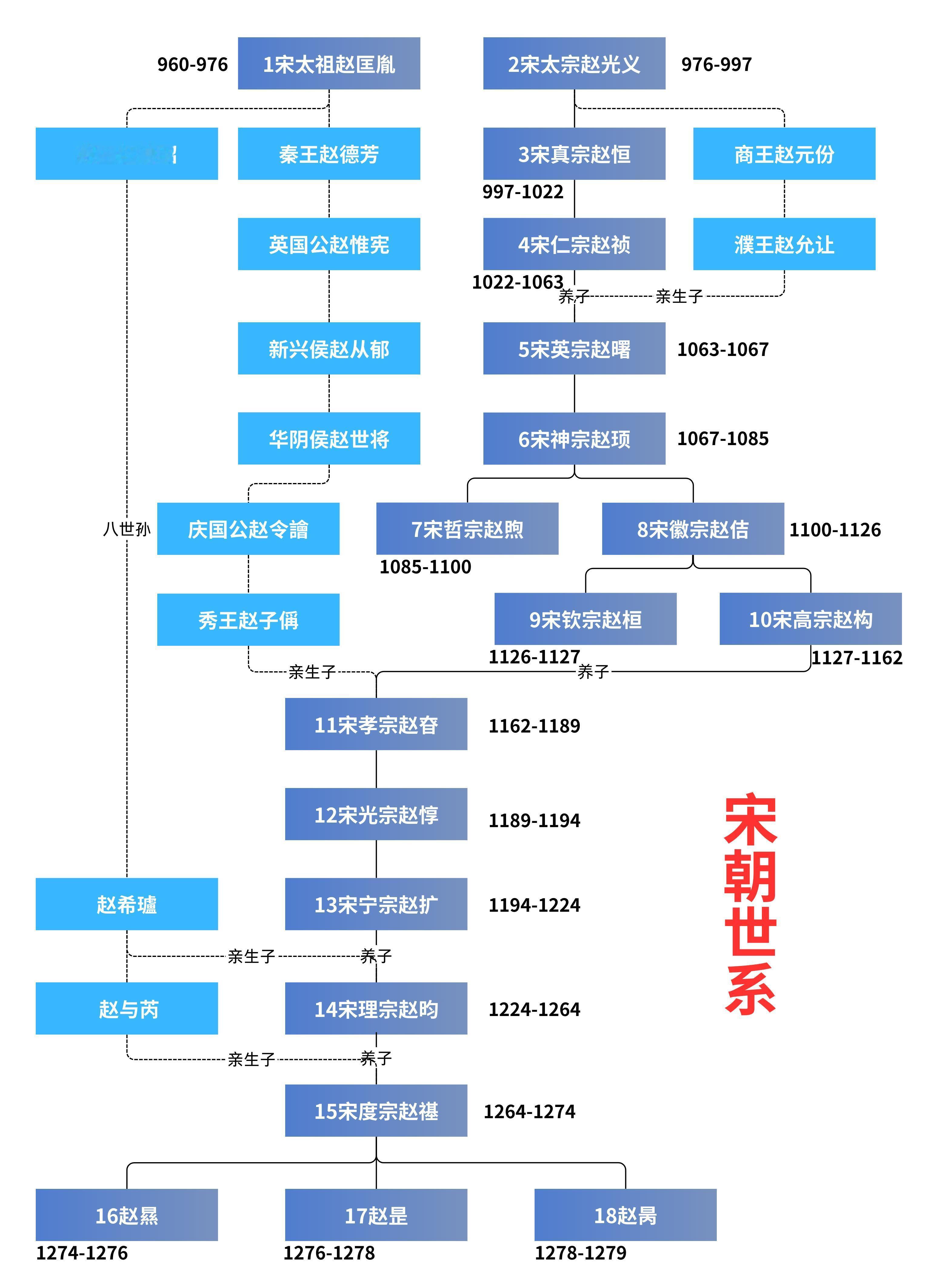 一张图看懂宋朝皇帝世系。​​​