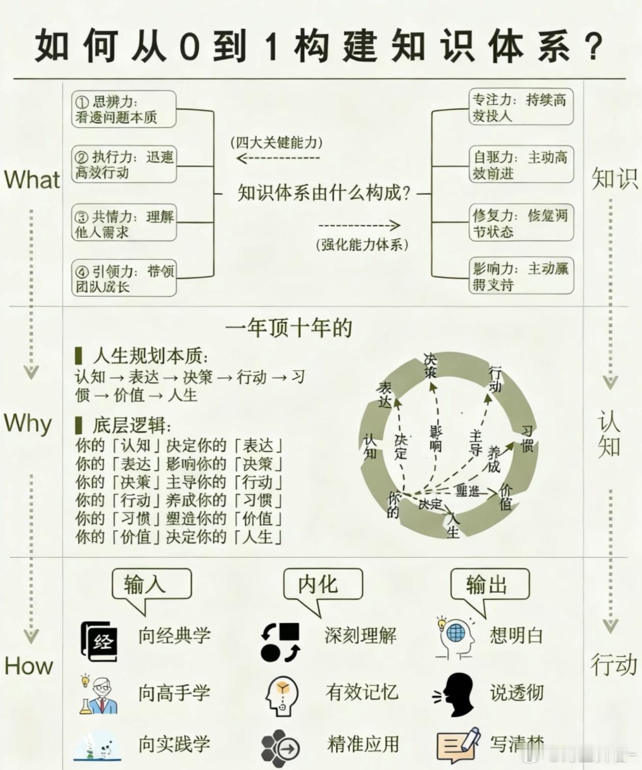 人生规划本质：认知→表达→决策→行动→习惯→价值→人生底层逻辑：你的认知决定你的