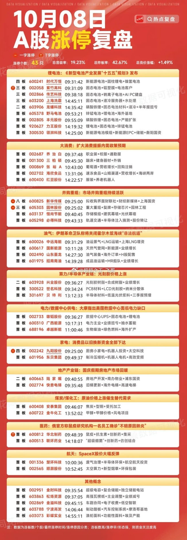 10月8日涨停板复盘锂电池9家涨停大消费5家涨停​​​