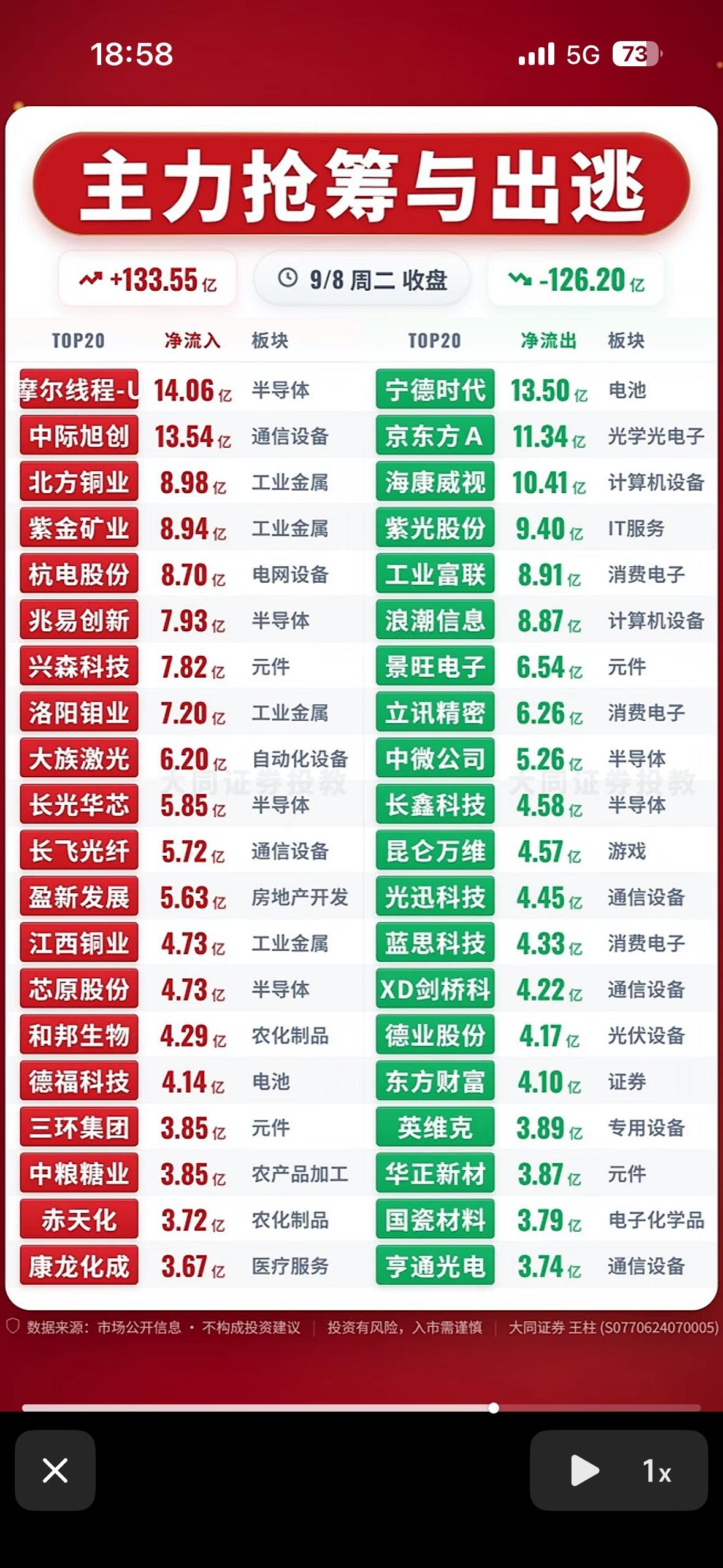 9月8日主力抢筹与出逃前20名个股9月8日的主力资金动向真的看得人眼花缭乱，