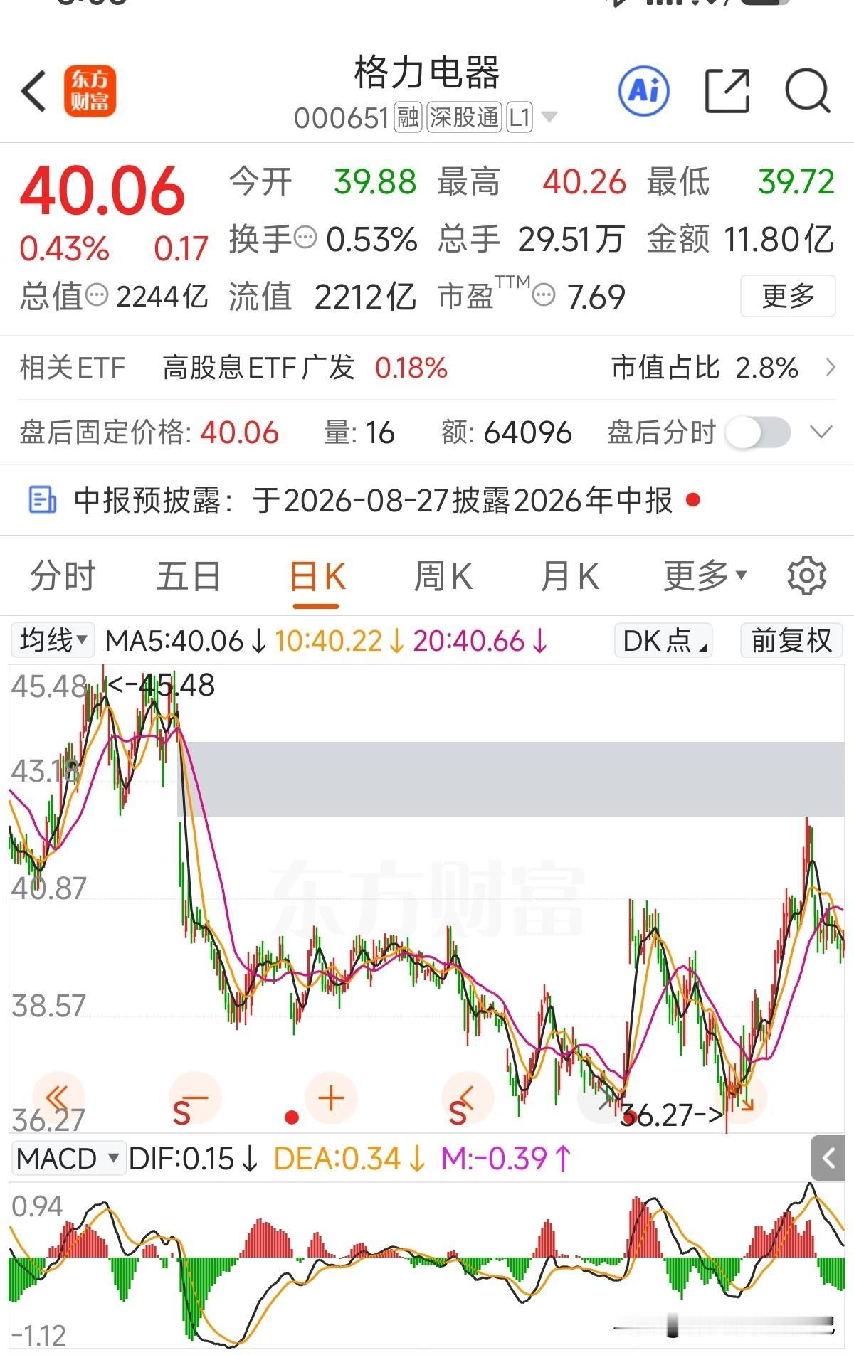 很多人关心格力电器什么时候分红！记得去年分红公告是在8月21日公布，8月28日晚