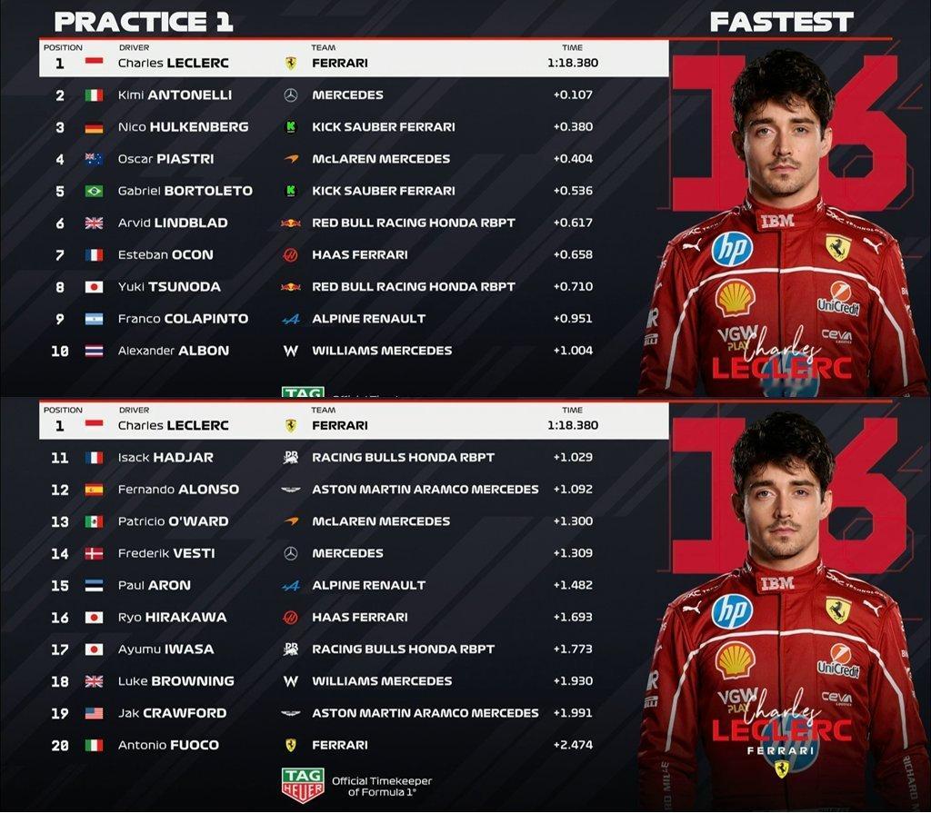 F1墨西哥城大奖赛FP1勒克莱尔第一,安东内利和霍肯伯格分列二三,林德布拉德第