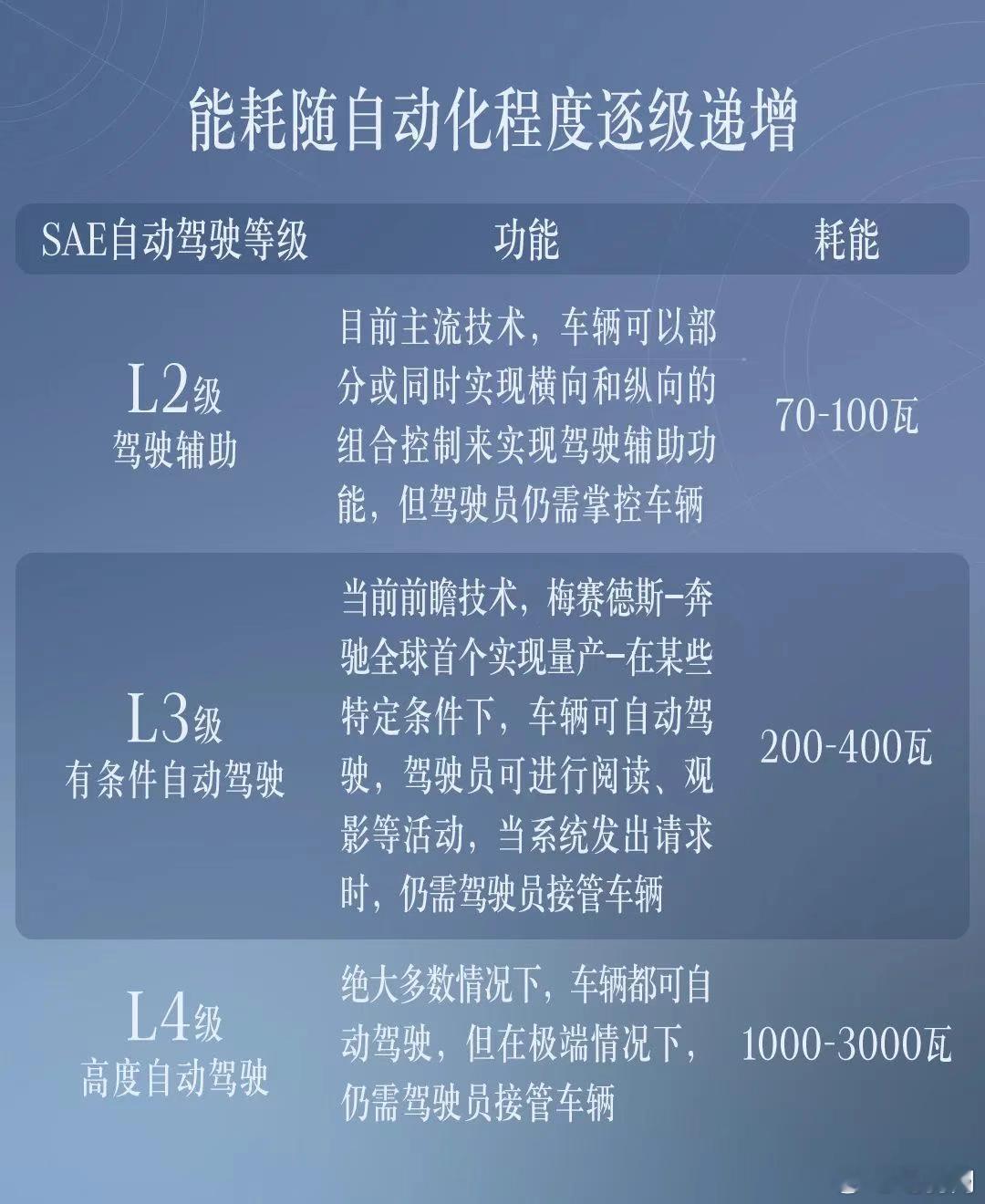 大家关注过智能驾驶辅助开启后的能耗打折率吗？奔驰做了一个统计，数据显示L2级耗