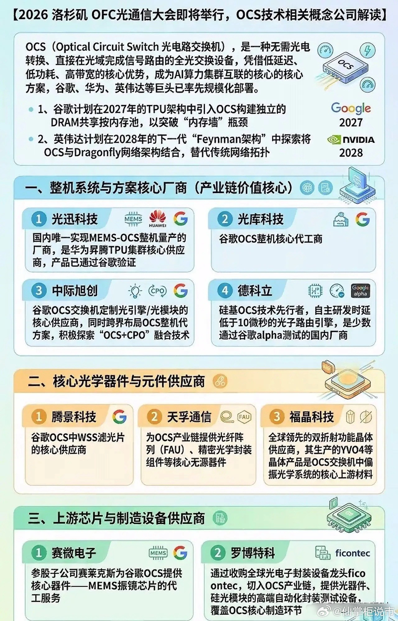 谷歌英伟达联手搞大事！OFC2026剧透：OCS光交换或将引爆新一轮科技洗牌！当