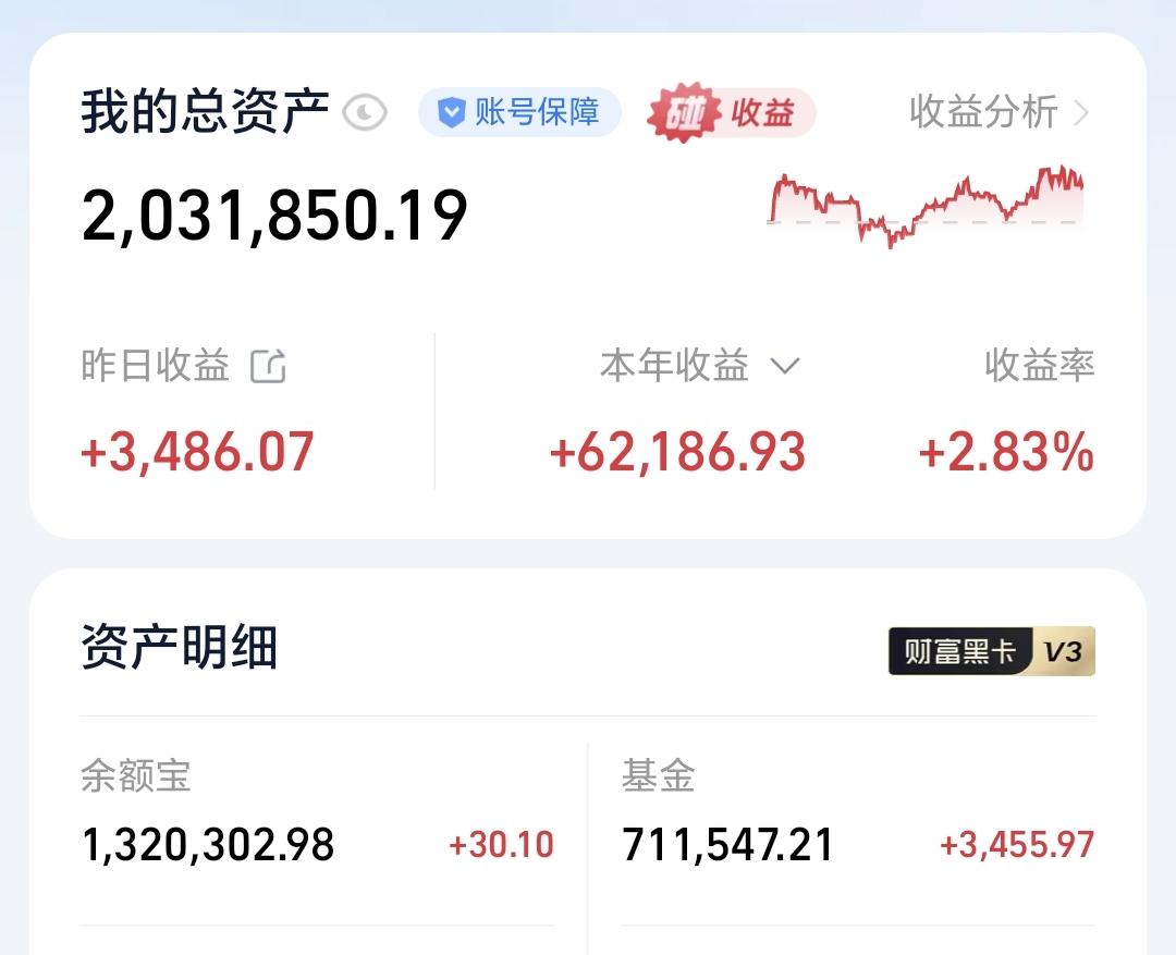 基金：他们在进场这几个板块昨天基金收益3455元，基金持有711547元，现金