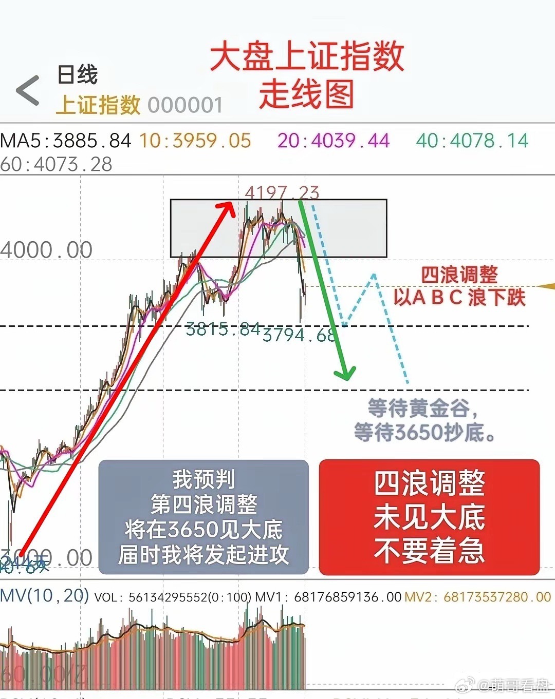 酒过三巡，对于A股接下来的走势，我再重点强调几句：1，四浪调整，未见大底，不要着