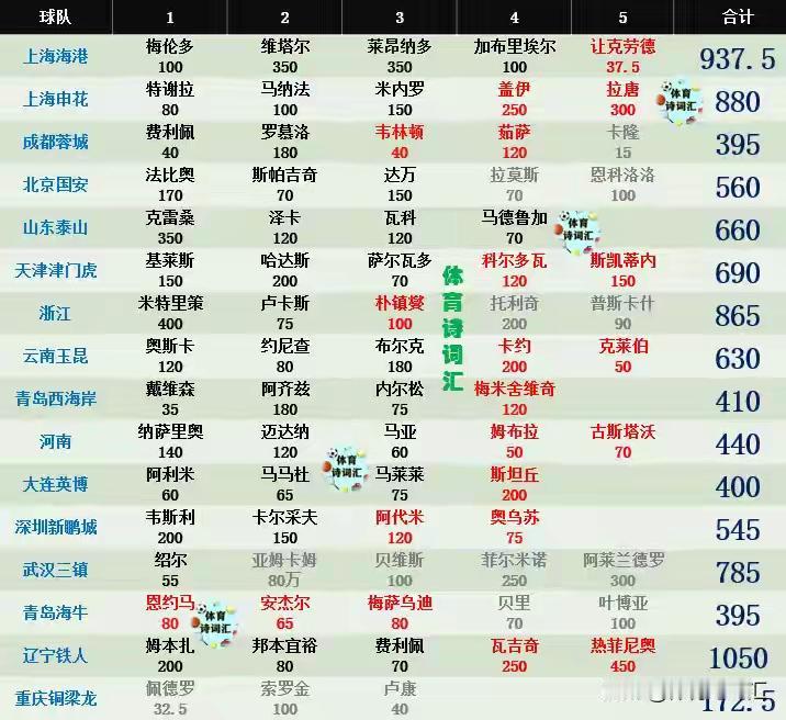 中超看外援，看网友根据德转球员身价汇总的排行榜，谁能想到，成都蓉城外援总身价排到