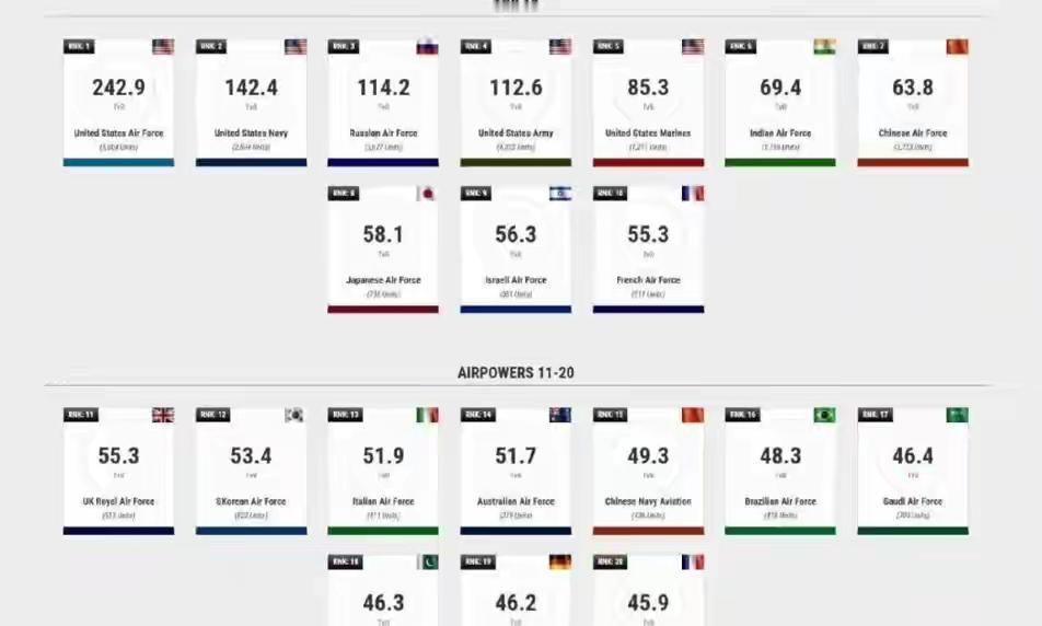 2026全球空中武力排名出炉！拥有六代机的中国空军排名第七，名次竟比印度空军还低