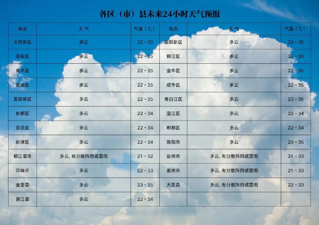热到35.2℃! 成都入秋还要等多久? 最新预测→