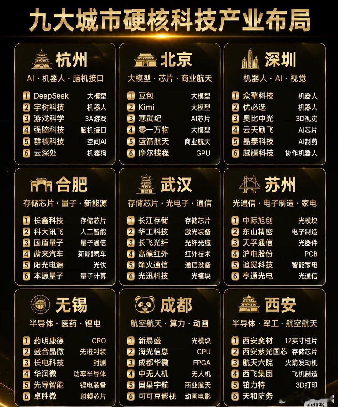 九大城市科技产业布局​​​