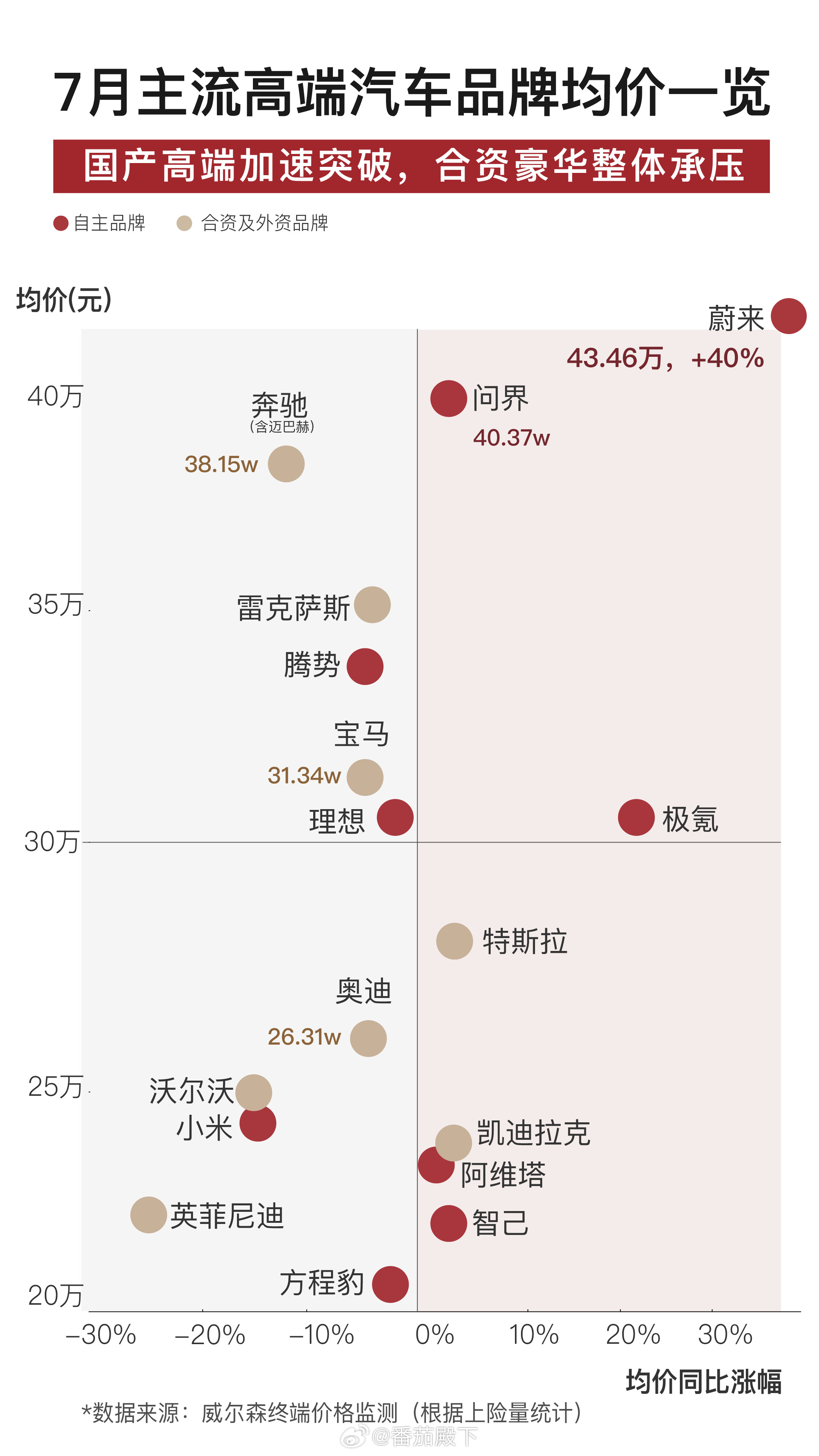 现在30-50万高端车市场，已经不再是BBA一家独大了。纯电车也不再是“尝鲜的备选”，而是成为了实打