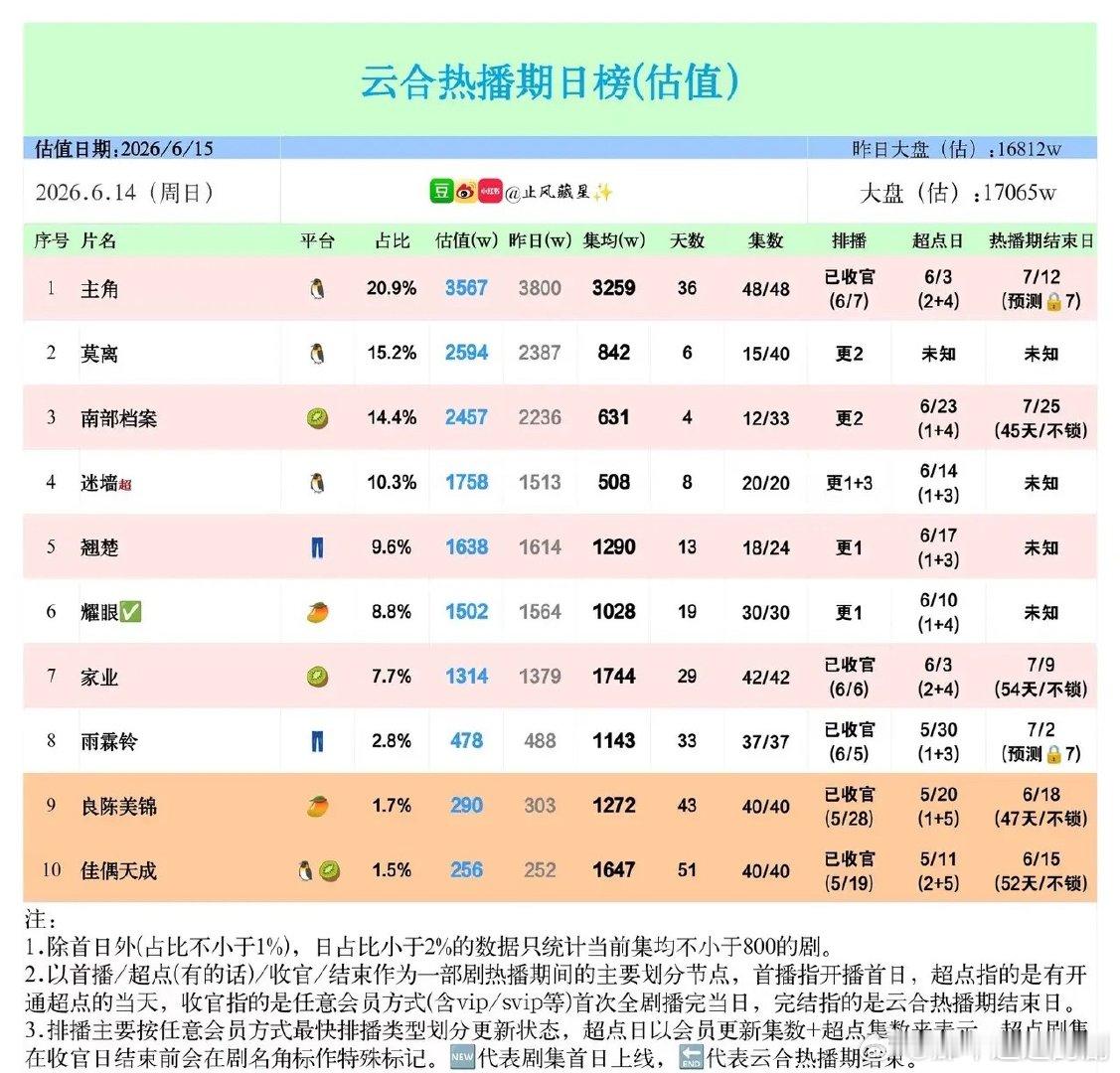 6.14剧集热度榜单出炉，新剧黑马直冲第二，老牌剧长尾太能打6月14日云合剧集估