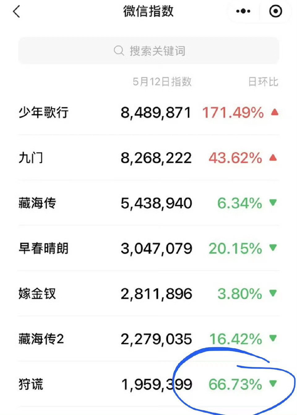 成毅的剧昨天吹的数据，今天就掉到了谷底，其他剧都正常，都知道是怎么回事了吧