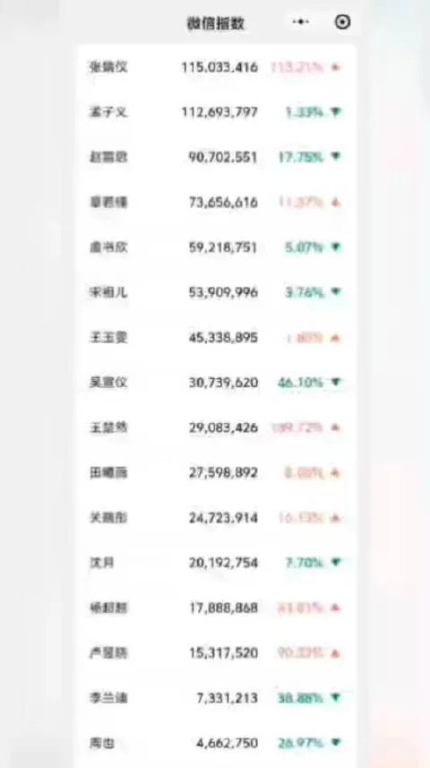 95小花微信指数张婧仪超越了孟子义上升到了第一位张婧仪，孟子义，赵露思，