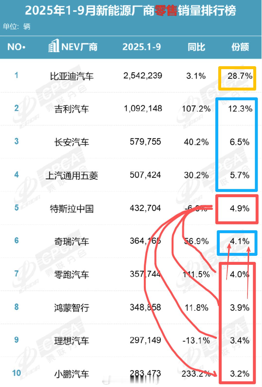 今年没剩下几个月了看到相关机构统计了新能源厂商25年零售销量榜前十是不是都在你们