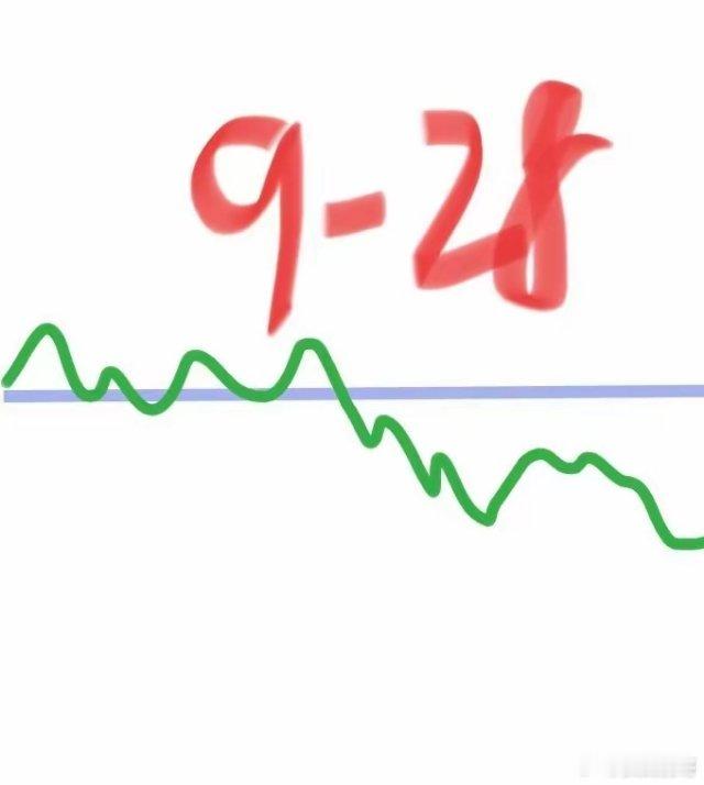 明天是九月二十八号大盘会怎么走？大家来猜猜，明天的走势。