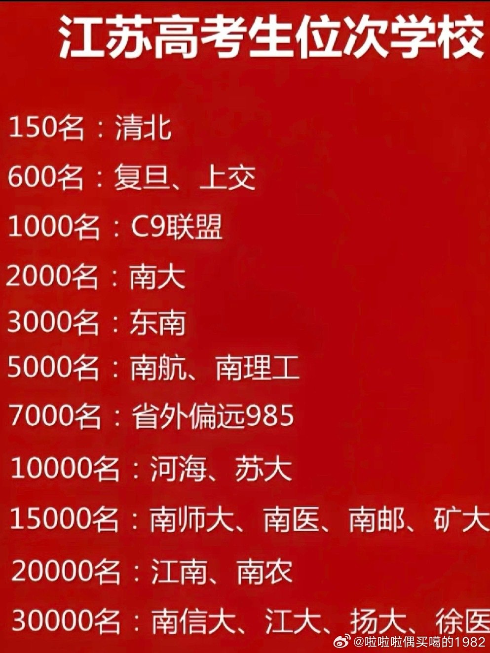 江苏高考物理组600分/3w位（院校参考投档线）“位次”比“分数”更稳定：出分后重点参考的是位次，对