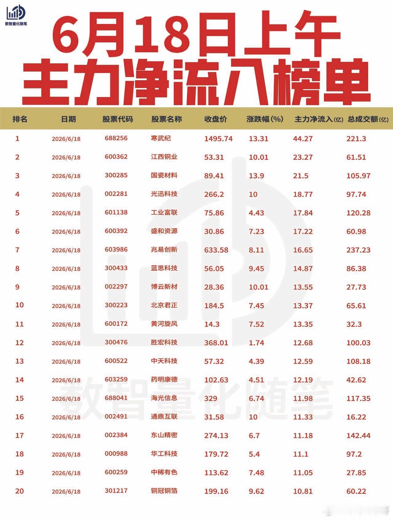 【6月18日上午主力资金榜单🔥】资金大幅流入AI算力芯片、铜资源及军工电子方向