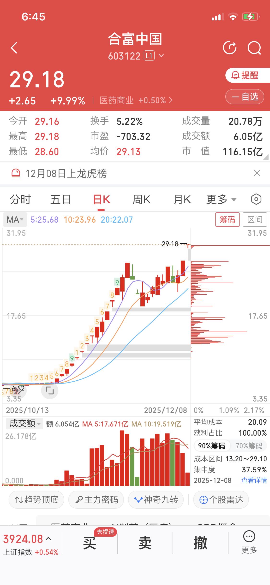 12月9日合富中国这妥妥就是大妖股啊！合富中国作为“两岸概念股”，哪怕控股股东合