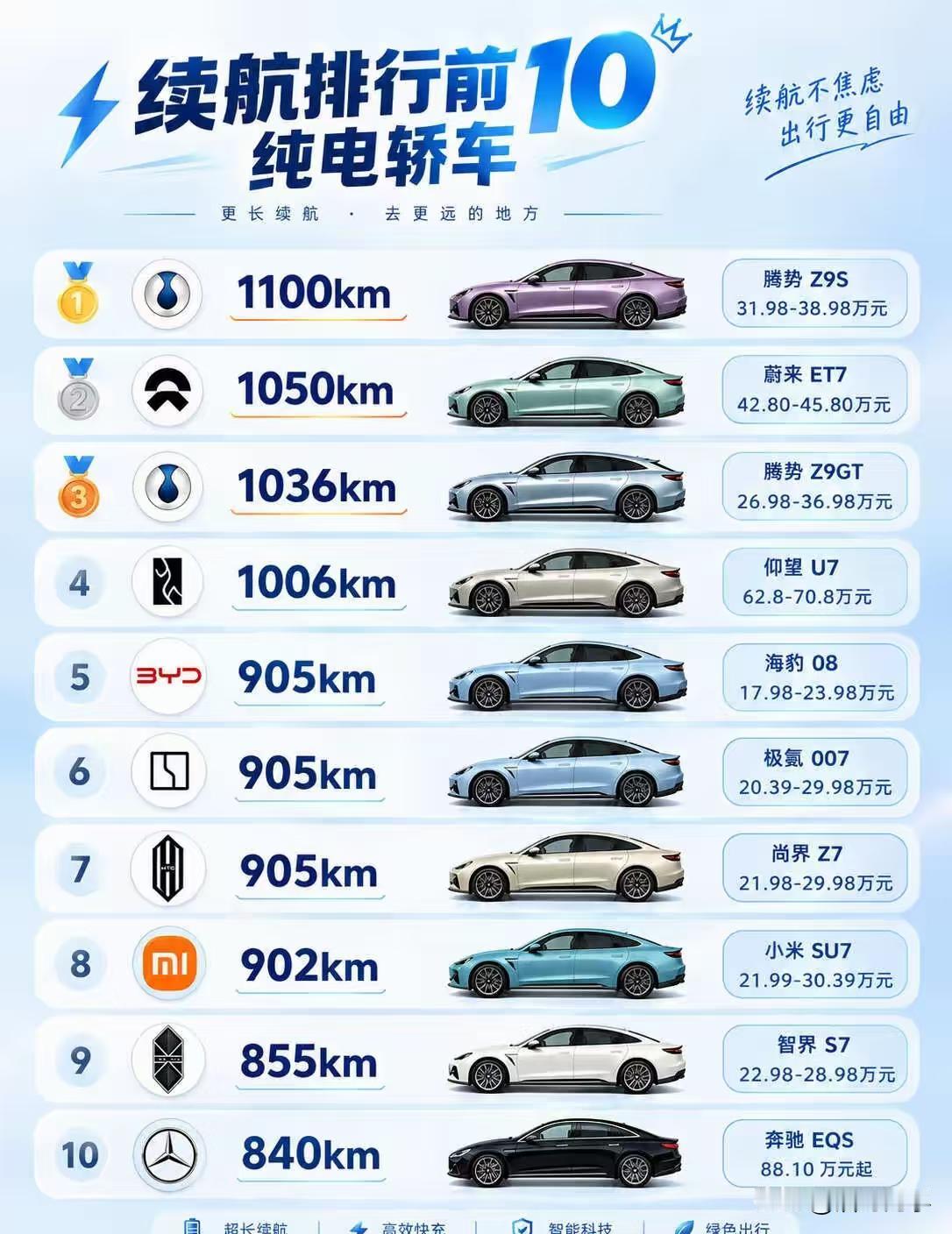 盘点CLTC续航破千的纯电轿车都有哪些？①腾势Z9S，1100公里；②蔚来E