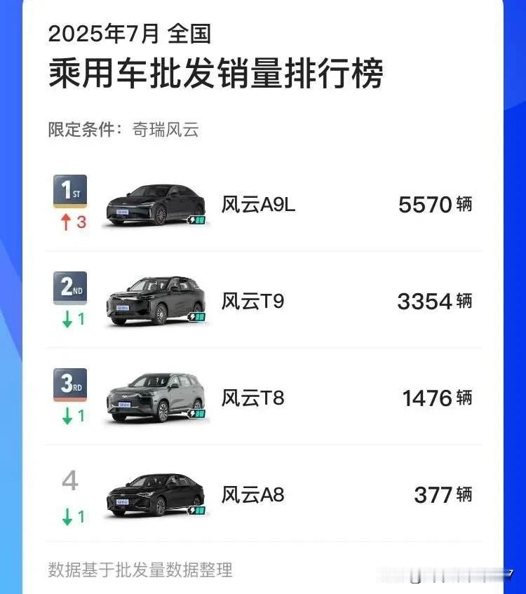 奇瑞风云品牌独立后的首月销量明细已经出炉，A9L在上市首月就成为了销量担当。从