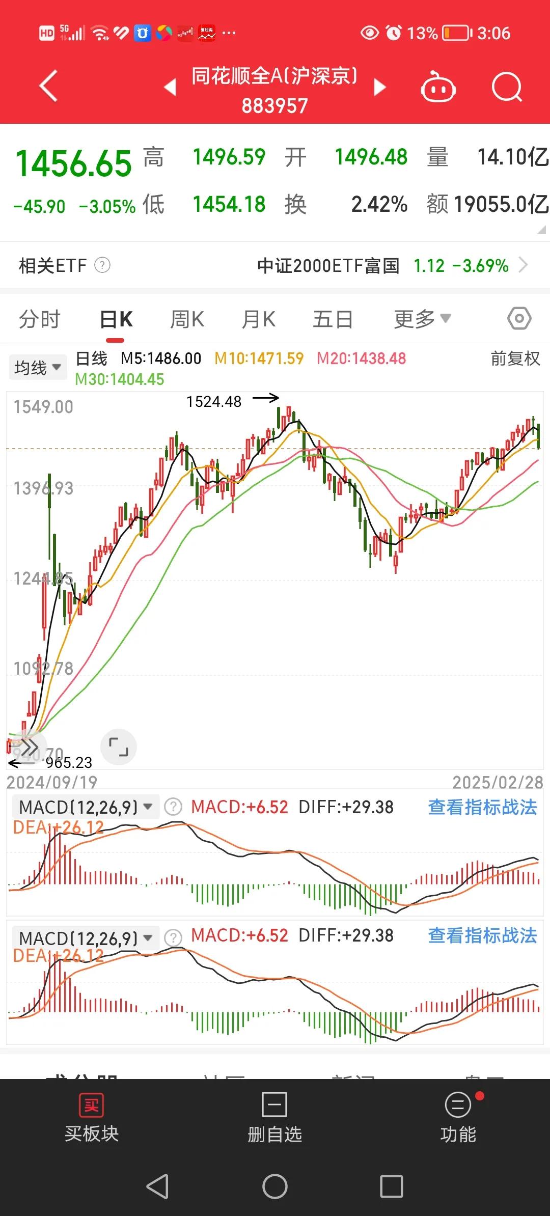 2月28日，今天这大盘相当有杀伤力，其中代表大多数个股的同花顺全A指数大跌3％。