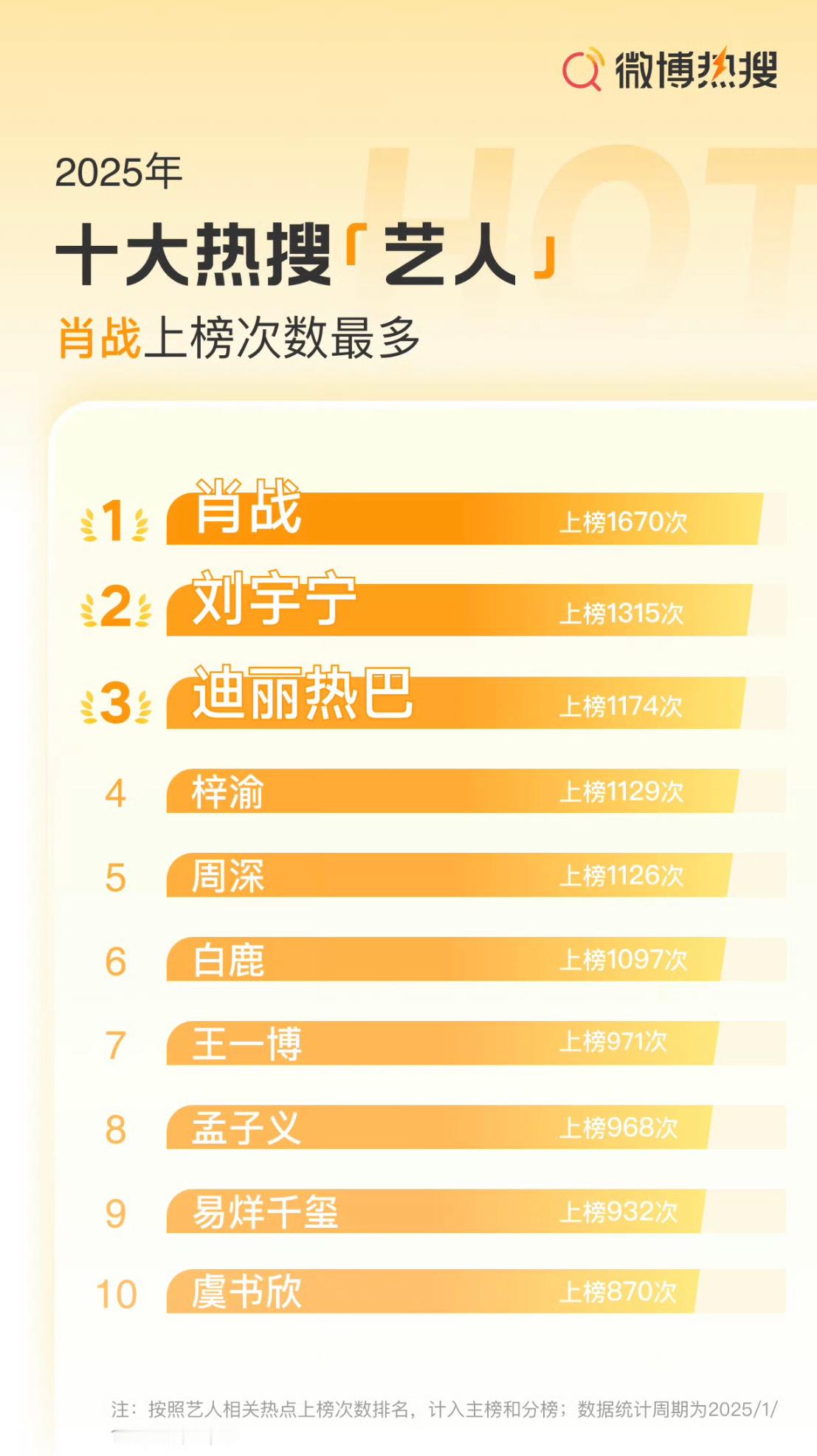 2025年微博年度十大热搜艺人