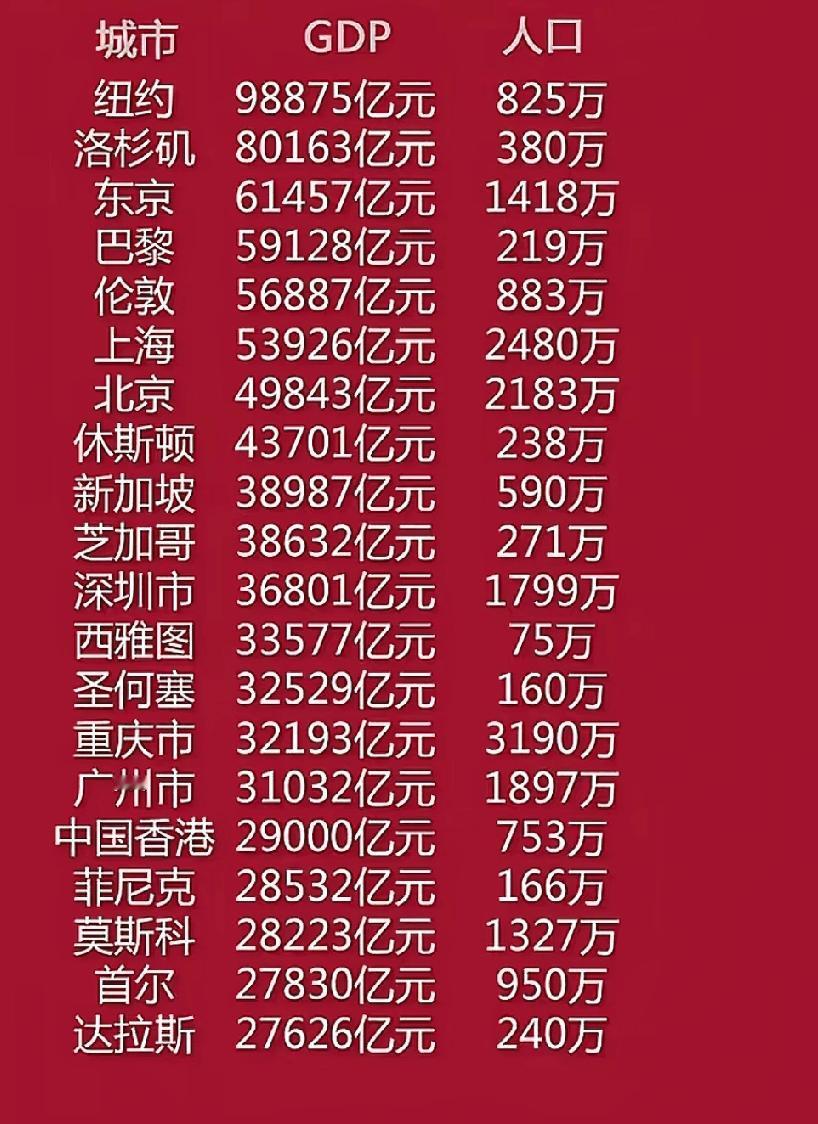 巴黎为什么这么猛?只有219万人?西雅图就更猛了，只有75万人。75万人创造了