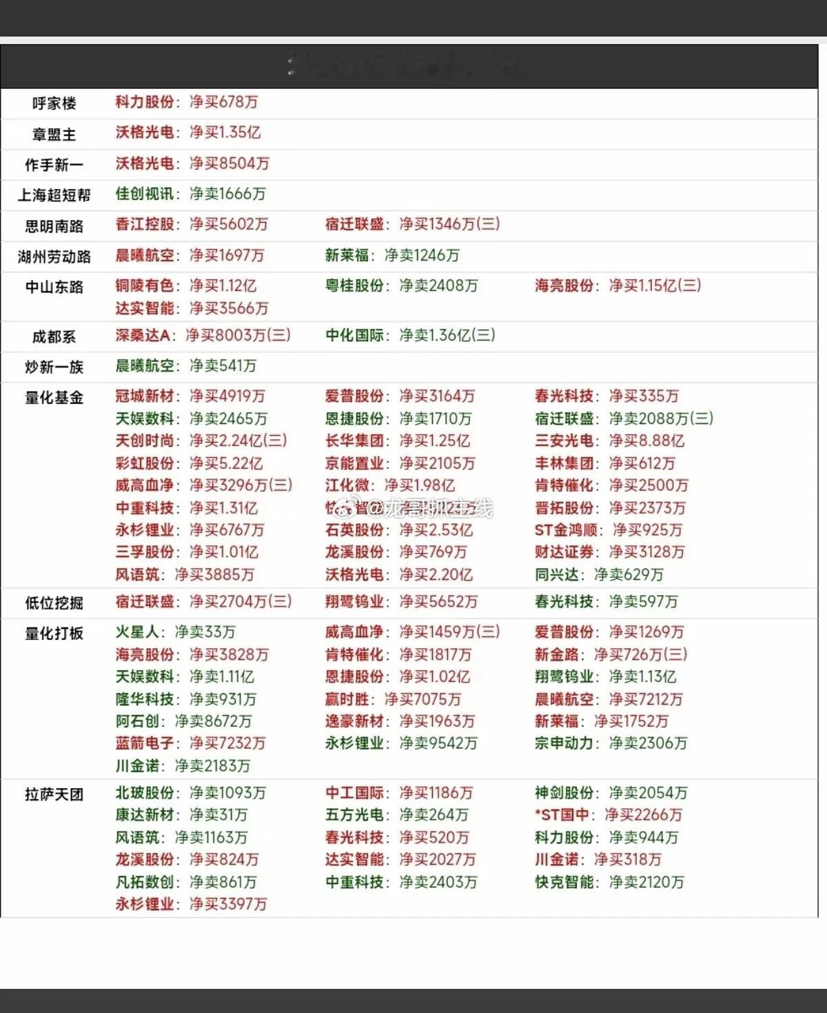 6.12周五看看游资大佬们都买了啥？！游资大佬抢筹龙虎榜！葛卫东买