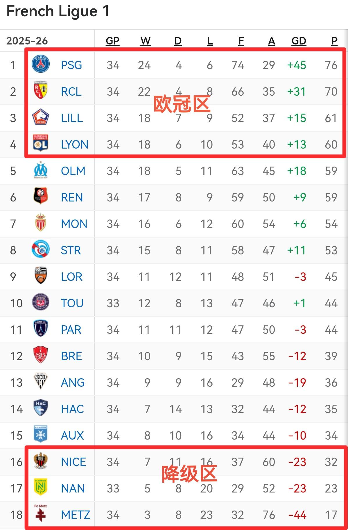 随着巴黎圣日耳曼爆冷1-2不敌巴黎FC，朗斯4-0大胜里昂，法甲迎来大结局！巴黎