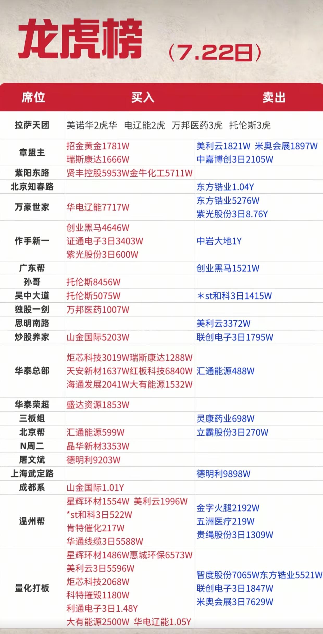 7.22龙虎榜全梳理！各路游资动作曝光，主线资金分歧一目了然7月22日龙虎榜