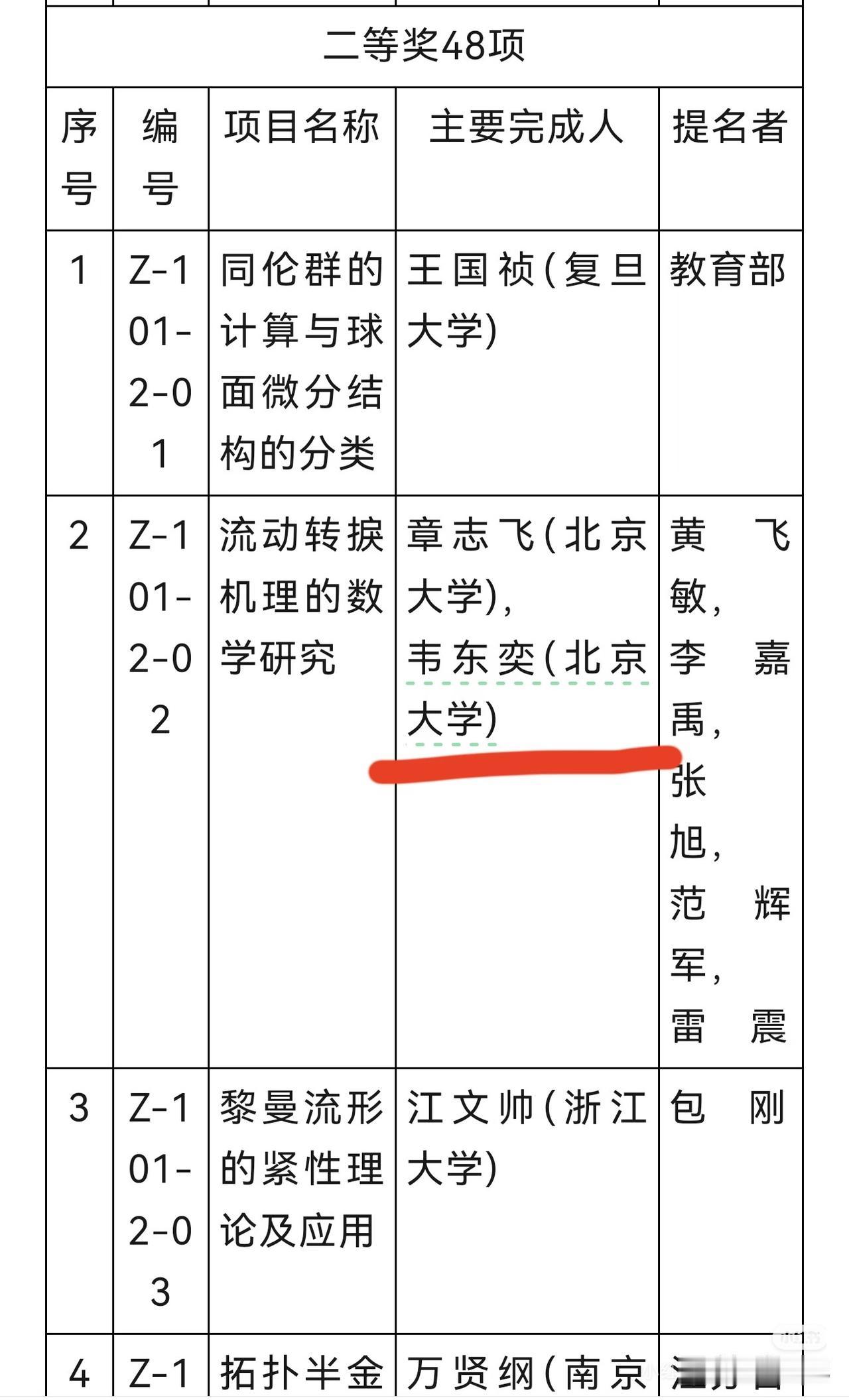 质疑韦东奕的可以闭嘴了，拿下国家自然科学奖二等奖，这个奖的含金量非常高