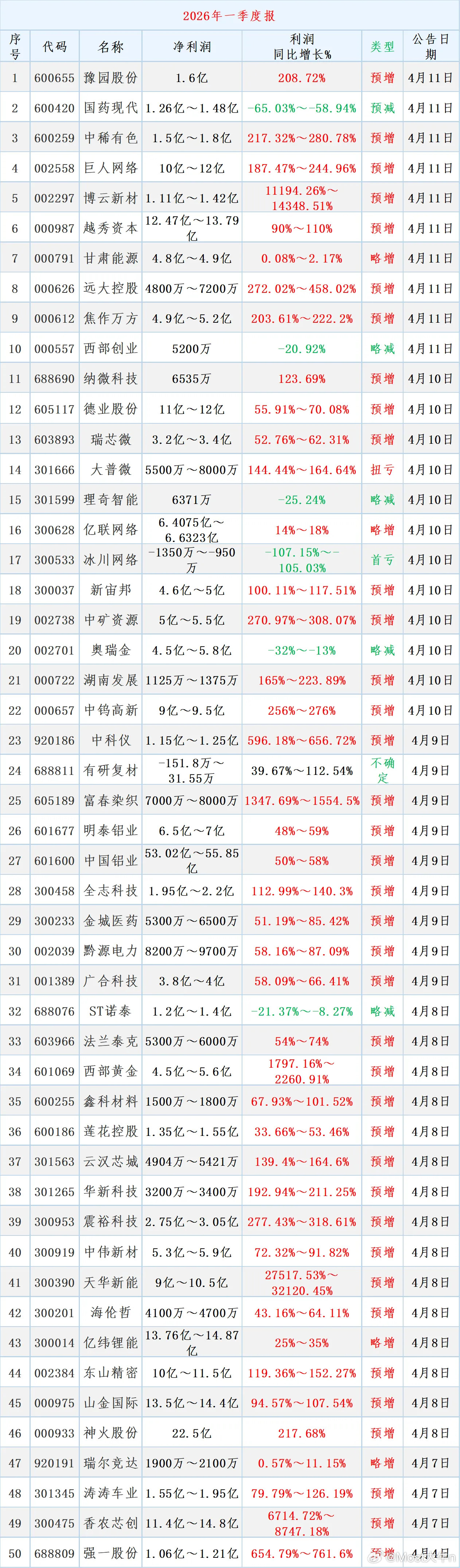 94股披露26年一季度报，10股业绩预减，恐成股民噩梦。当前，A股上市公司202